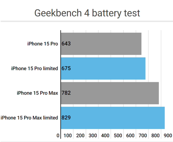 玉泉街道apple维修站iPhone15Pro的ProMotion高刷功能耗电吗