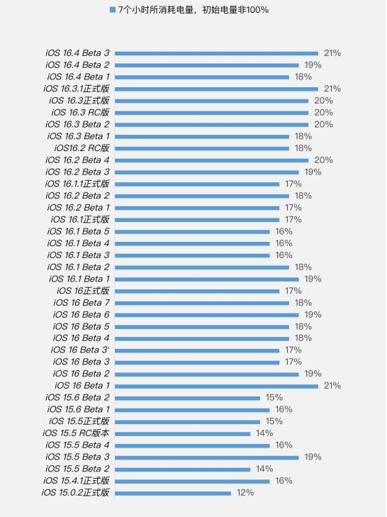 玉泉街道苹果手机维修分享iOS 16.4 Beta 3续航跑分等测试结果汇总 