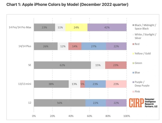 玉泉街道苹果维修网点分享：美国用户最喜欢什么颜色的iPhone 14？ 