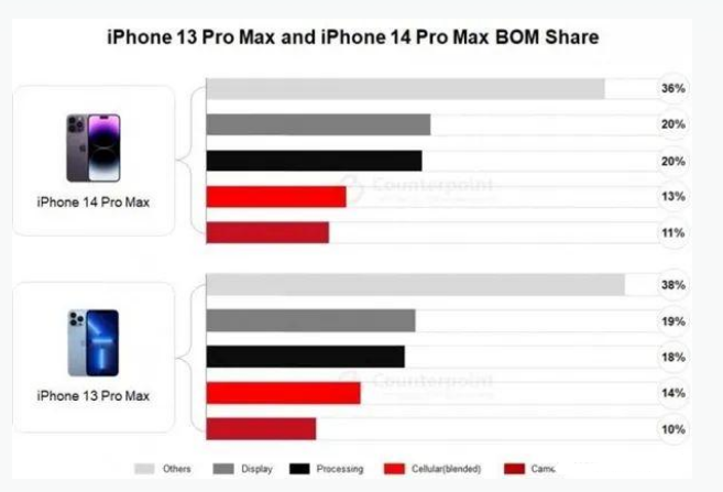 玉泉街道苹果手机维修分享iPhone 14 Pro的成本和利润 