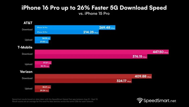 玉泉街道苹果手机维修分享iPhone 16 Pro 系列的 5G 速度 